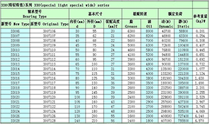 The 330 series cone bearing model parameters