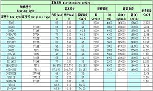 Non-standard bearing series model parameters