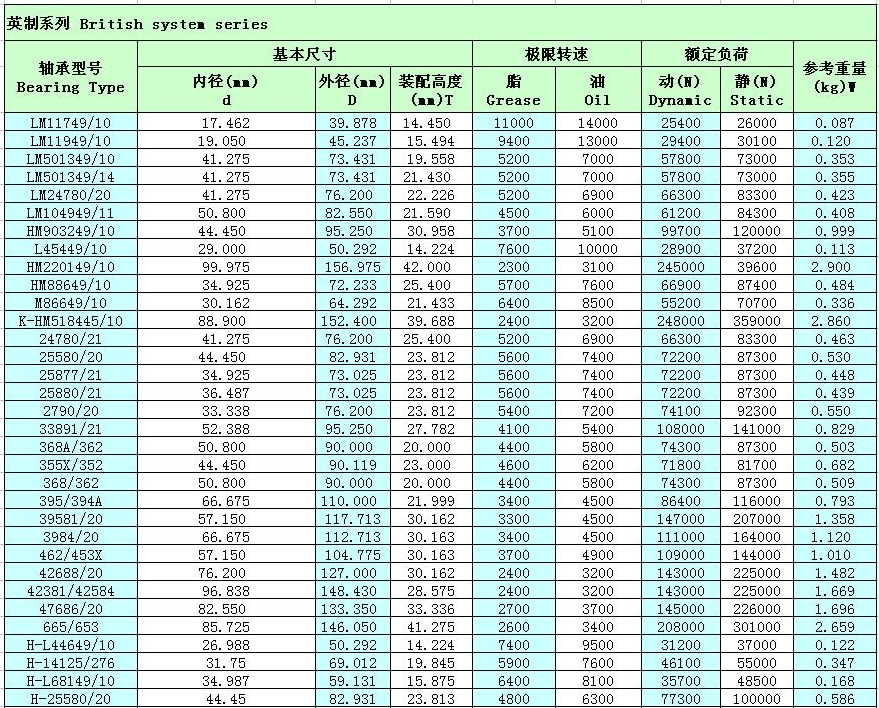 The imperial tapered bearing model parameters 