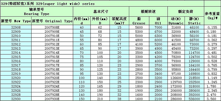  The 329 series cone bearing model 